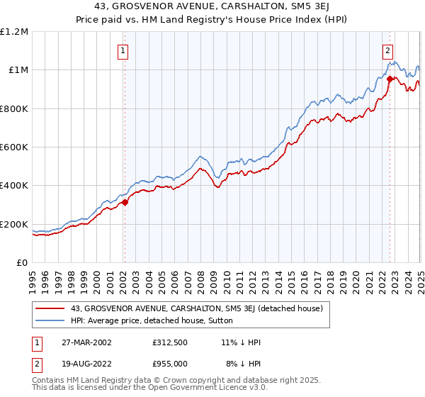43, GROSVENOR AVENUE, CARSHALTON, SM5 3EJ: Price paid vs HM Land Registry's House Price Index