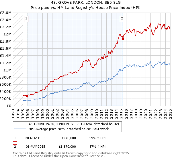 43, GROVE PARK, LONDON, SE5 8LG: Price paid vs HM Land Registry's House Price Index