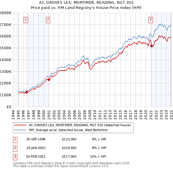43, GROVES LEA, MORTIMER, READING, RG7 3SS: Price paid vs HM Land Registry's House Price Index