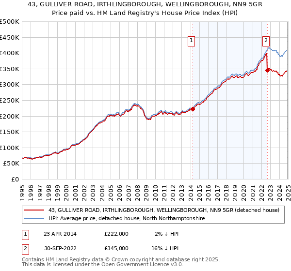 43, GULLIVER ROAD, IRTHLINGBOROUGH, WELLINGBOROUGH, NN9 5GR: Price paid vs HM Land Registry's House Price Index