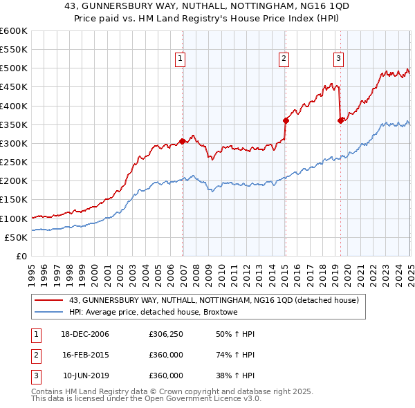 43, GUNNERSBURY WAY, NUTHALL, NOTTINGHAM, NG16 1QD: Price paid vs HM Land Registry's House Price Index