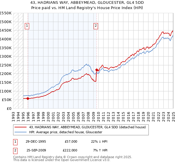 43, HADRIANS WAY, ABBEYMEAD, GLOUCESTER, GL4 5DD: Price paid vs HM Land Registry's House Price Index