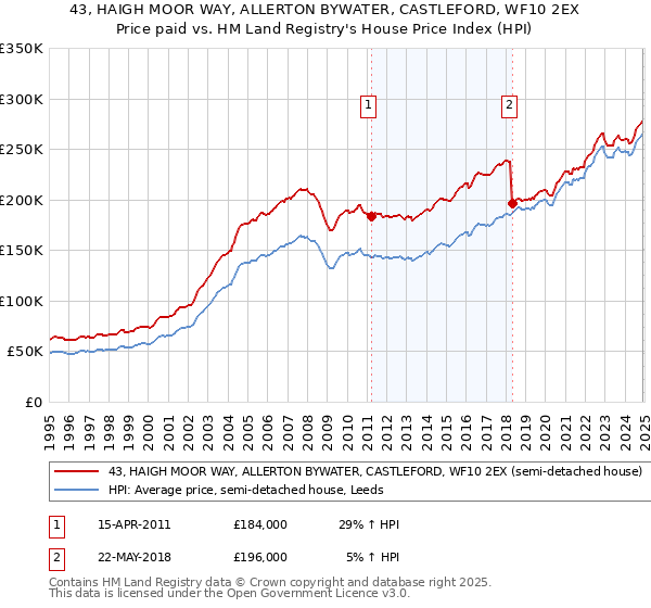 43, HAIGH MOOR WAY, ALLERTON BYWATER, CASTLEFORD, WF10 2EX: Price paid vs HM Land Registry's House Price Index