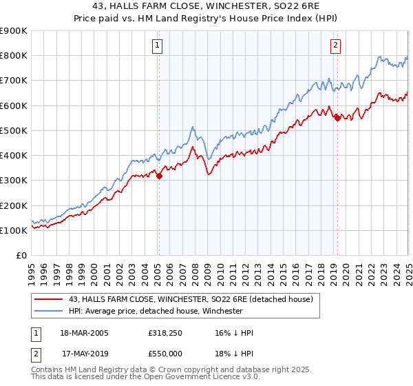 43, HALLS FARM CLOSE, WINCHESTER, SO22 6RE: Price paid vs HM Land Registry's House Price Index