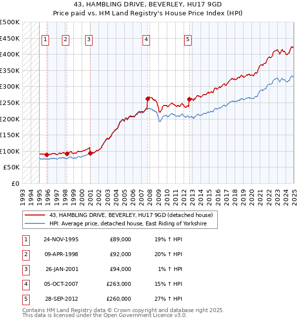 43, HAMBLING DRIVE, BEVERLEY, HU17 9GD: Price paid vs HM Land Registry's House Price Index