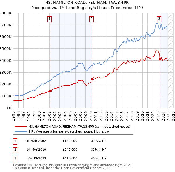 43, HAMILTON ROAD, FELTHAM, TW13 4PR: Price paid vs HM Land Registry's House Price Index