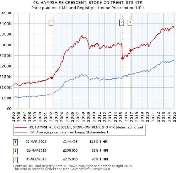 43, HAMPSHIRE CRESCENT, STOKE-ON-TRENT, ST3 4TR: Price paid vs HM Land Registry's House Price Index