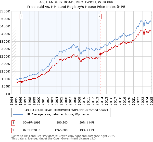 43, HANBURY ROAD, DROITWICH, WR9 8PP: Price paid vs HM Land Registry's House Price Index