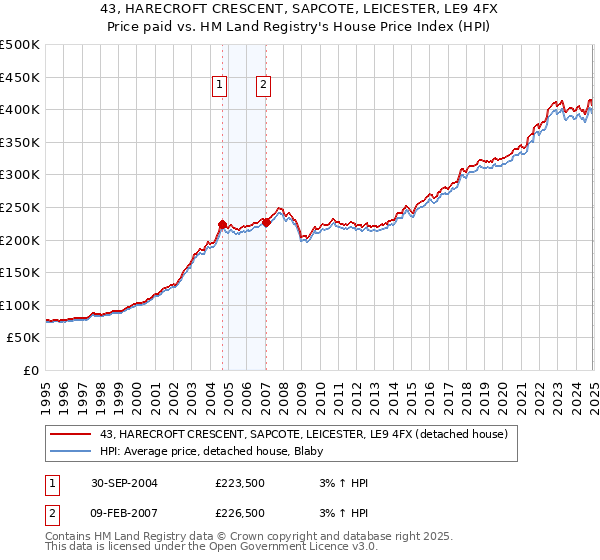 43, HARECROFT CRESCENT, SAPCOTE, LEICESTER, LE9 4FX: Price paid vs HM Land Registry's House Price Index