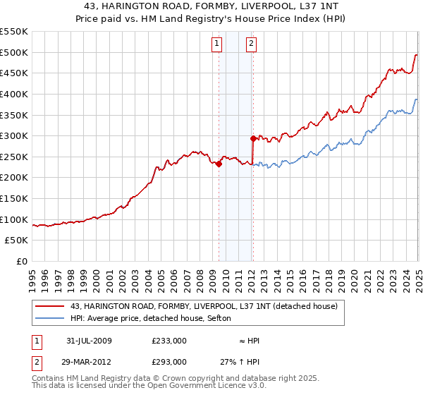 43, HARINGTON ROAD, FORMBY, LIVERPOOL, L37 1NT: Price paid vs HM Land Registry's House Price Index