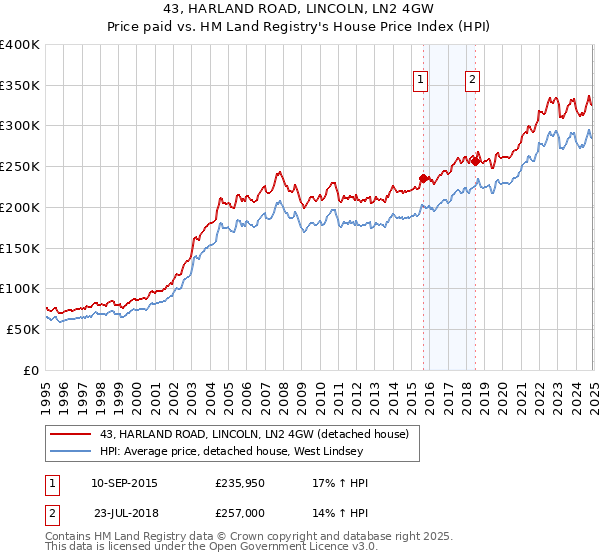 43, HARLAND ROAD, LINCOLN, LN2 4GW: Price paid vs HM Land Registry's House Price Index