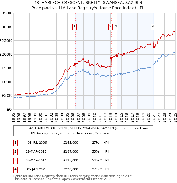 43, HARLECH CRESCENT, SKETTY, SWANSEA, SA2 9LN: Price paid vs HM Land Registry's House Price Index