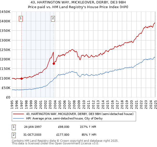 43, HARTINGTON WAY, MICKLEOVER, DERBY, DE3 9BH: Price paid vs HM Land Registry's House Price Index