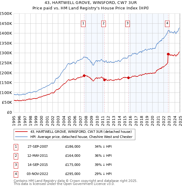 43, HARTWELL GROVE, WINSFORD, CW7 3UR: Price paid vs HM Land Registry's House Price Index