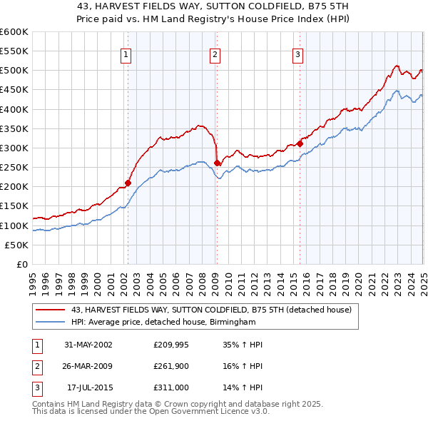 43, HARVEST FIELDS WAY, SUTTON COLDFIELD, B75 5TH: Price paid vs HM Land Registry's House Price Index