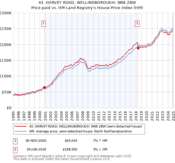 43, HARVEY ROAD, WELLINGBOROUGH, NN8 2BW: Price paid vs HM Land Registry's House Price Index