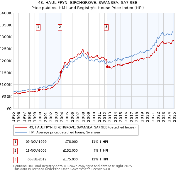 43, HAUL FRYN, BIRCHGROVE, SWANSEA, SA7 9EB: Price paid vs HM Land Registry's House Price Index