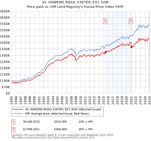 43, HAWKINS ROAD, EXETER, EX1 3UW: Price paid vs HM Land Registry's House Price Index