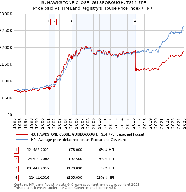 43, HAWKSTONE CLOSE, GUISBOROUGH, TS14 7PE: Price paid vs HM Land Registry's House Price Index