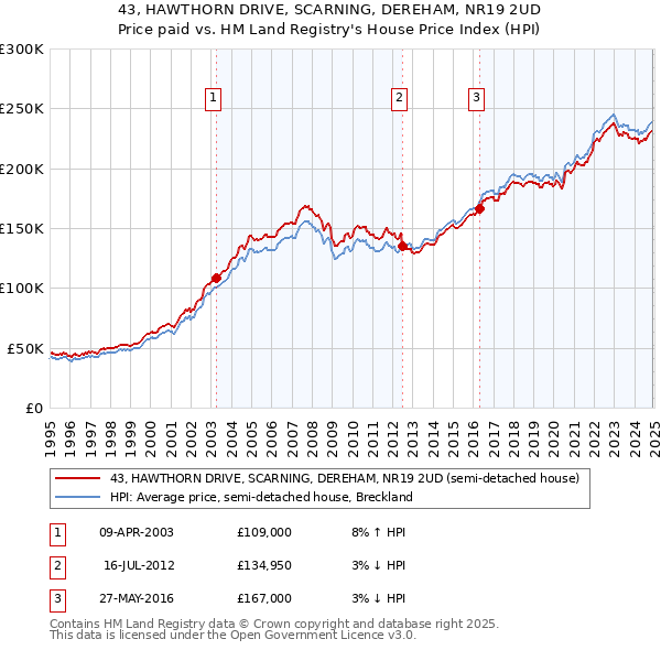 43, HAWTHORN DRIVE, SCARNING, DEREHAM, NR19 2UD: Price paid vs HM Land Registry's House Price Index