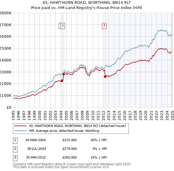 43, HAWTHORN ROAD, WORTHING, BN14 9LT: Price paid vs HM Land Registry's House Price Index