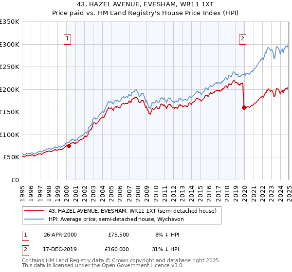43, HAZEL AVENUE, EVESHAM, WR11 1XT: Price paid vs HM Land Registry's House Price Index