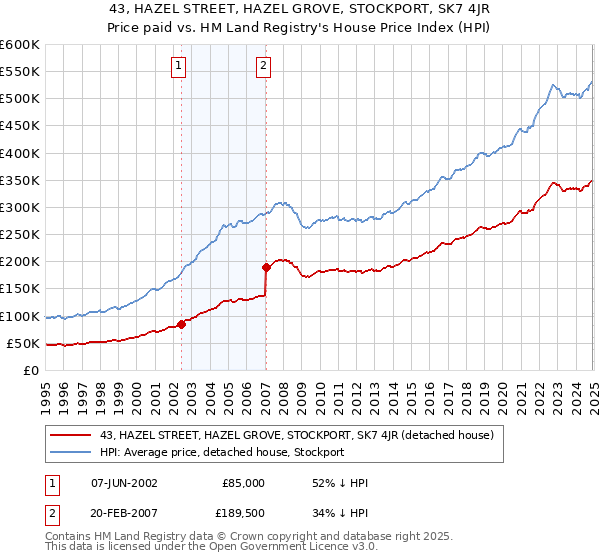 43, HAZEL STREET, HAZEL GROVE, STOCKPORT, SK7 4JR: Price paid vs HM Land Registry's House Price Index