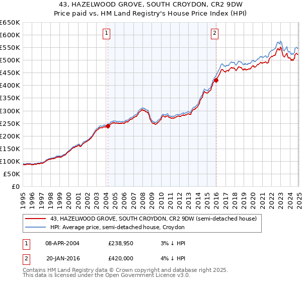 43, HAZELWOOD GROVE, SOUTH CROYDON, CR2 9DW: Price paid vs HM Land Registry's House Price Index