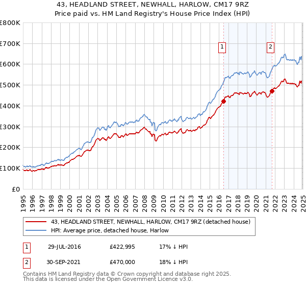 43, HEADLAND STREET, NEWHALL, HARLOW, CM17 9RZ: Price paid vs HM Land Registry's House Price Index