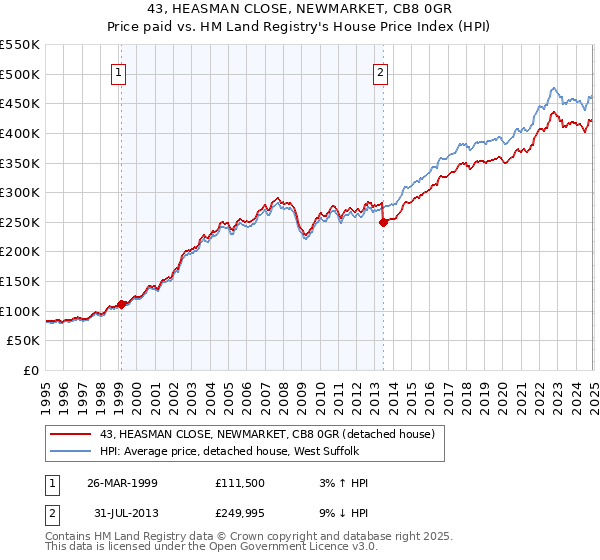 43, HEASMAN CLOSE, NEWMARKET, CB8 0GR: Price paid vs HM Land Registry's House Price Index