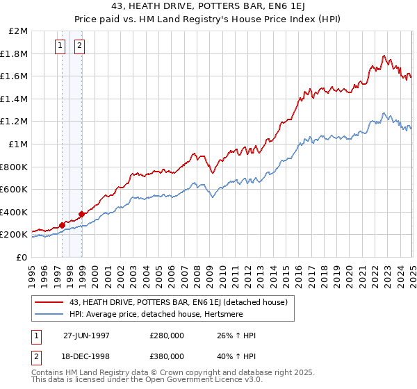 43, HEATH DRIVE, POTTERS BAR, EN6 1EJ: Price paid vs HM Land Registry's House Price Index