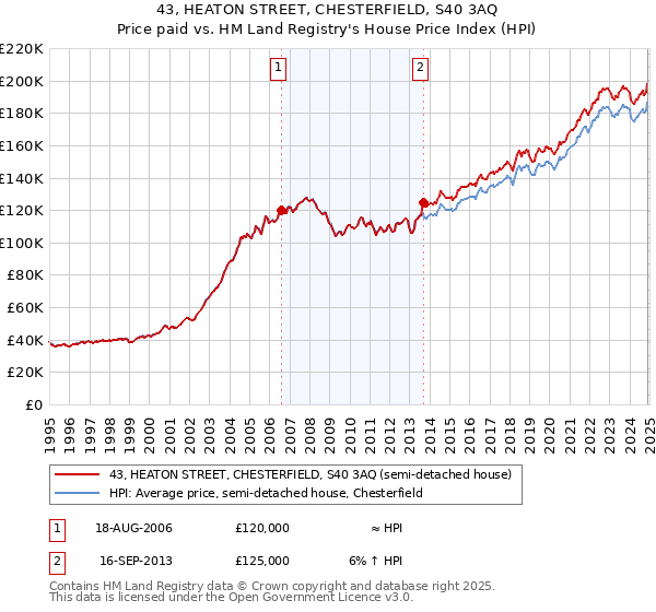 43, HEATON STREET, CHESTERFIELD, S40 3AQ: Price paid vs HM Land Registry's House Price Index