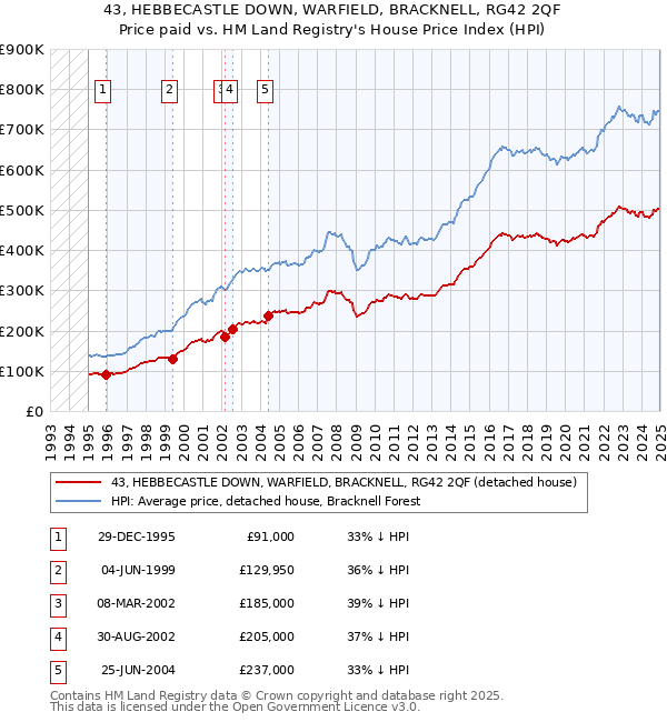 43, HEBBECASTLE DOWN, WARFIELD, BRACKNELL, RG42 2QF: Price paid vs HM Land Registry's House Price Index