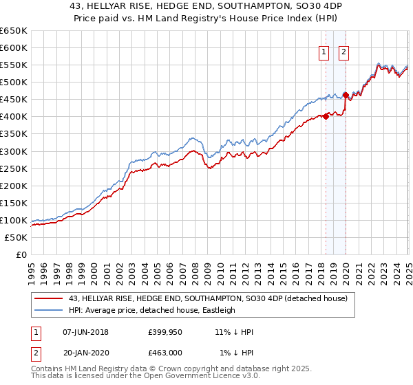 43, HELLYAR RISE, HEDGE END, SOUTHAMPTON, SO30 4DP: Price paid vs HM Land Registry's House Price Index