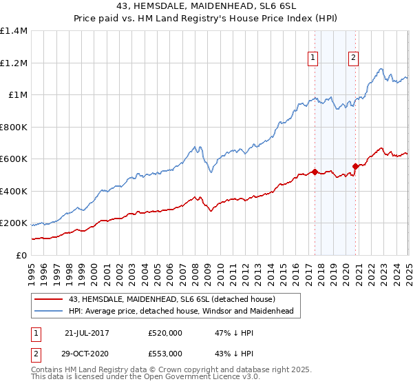 43, HEMSDALE, MAIDENHEAD, SL6 6SL: Price paid vs HM Land Registry's House Price Index