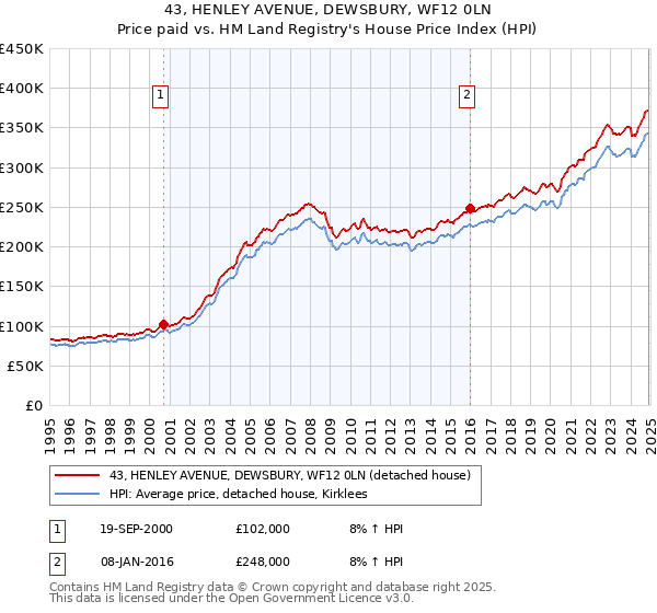 43, HENLEY AVENUE, DEWSBURY, WF12 0LN: Price paid vs HM Land Registry's House Price Index