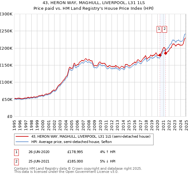 43, HERON WAY, MAGHULL, LIVERPOOL, L31 1LS: Price paid vs HM Land Registry's House Price Index