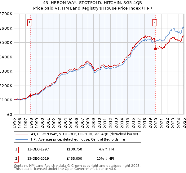 43, HERON WAY, STOTFOLD, HITCHIN, SG5 4QB: Price paid vs HM Land Registry's House Price Index