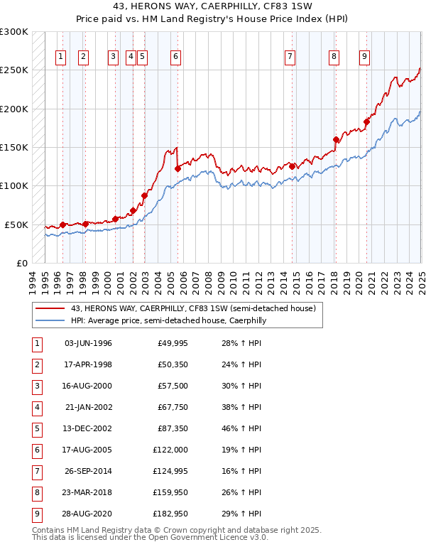 43, HERONS WAY, CAERPHILLY, CF83 1SW: Price paid vs HM Land Registry's House Price Index