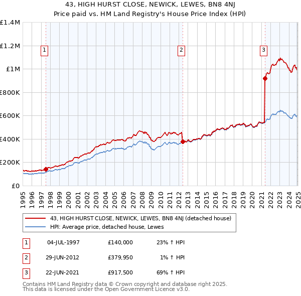 43, HIGH HURST CLOSE, NEWICK, LEWES, BN8 4NJ: Price paid vs HM Land Registry's House Price Index