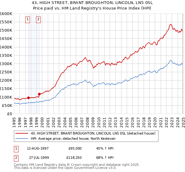 43, HIGH STREET, BRANT BROUGHTON, LINCOLN, LN5 0SL: Price paid vs HM Land Registry's House Price Index