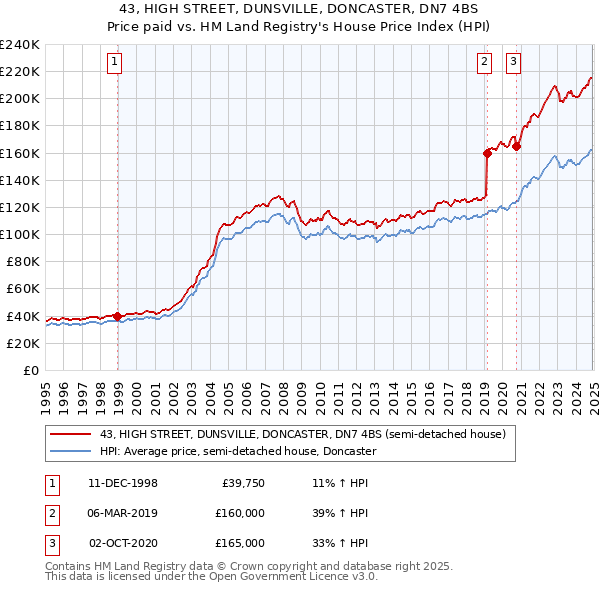 43, HIGH STREET, DUNSVILLE, DONCASTER, DN7 4BS: Price paid vs HM Land Registry's House Price Index