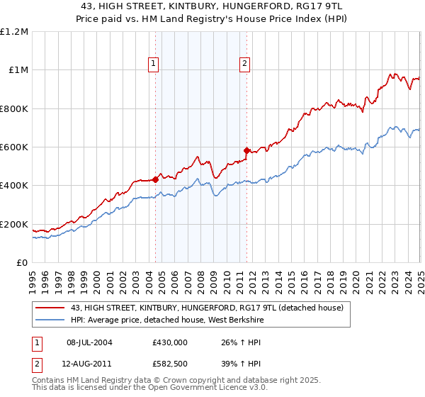 43, HIGH STREET, KINTBURY, HUNGERFORD, RG17 9TL: Price paid vs HM Land Registry's House Price Index