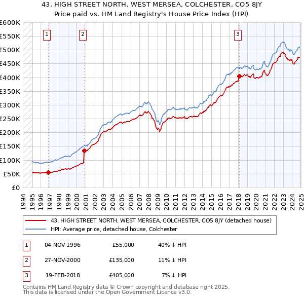 43, HIGH STREET NORTH, WEST MERSEA, COLCHESTER, CO5 8JY: Price paid vs HM Land Registry's House Price Index