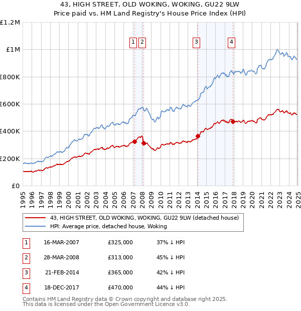 43, HIGH STREET, OLD WOKING, WOKING, GU22 9LW: Price paid vs HM Land Registry's House Price Index