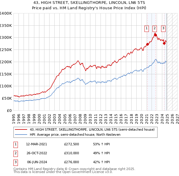 43, HIGH STREET, SKELLINGTHORPE, LINCOLN, LN6 5TS: Price paid vs HM Land Registry's House Price Index
