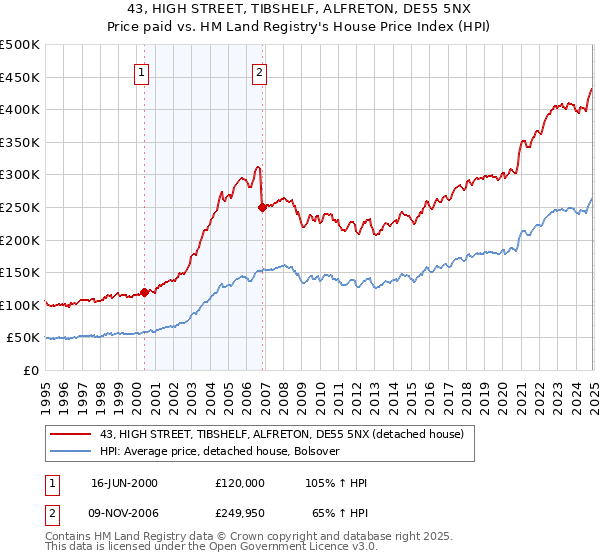 43, HIGH STREET, TIBSHELF, ALFRETON, DE55 5NX: Price paid vs HM Land Registry's House Price Index