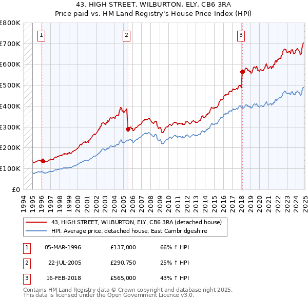 43, HIGH STREET, WILBURTON, ELY, CB6 3RA: Price paid vs HM Land Registry's House Price Index