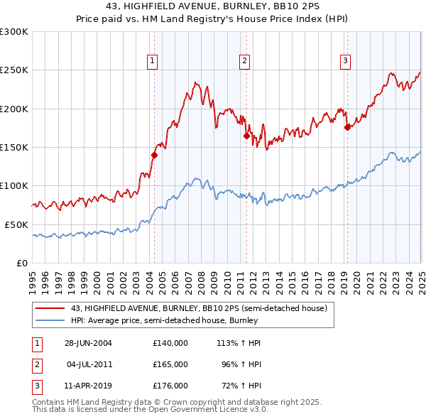 43, HIGHFIELD AVENUE, BURNLEY, BB10 2PS: Price paid vs HM Land Registry's House Price Index