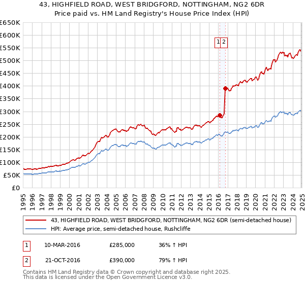 43, HIGHFIELD ROAD, WEST BRIDGFORD, NOTTINGHAM, NG2 6DR: Price paid vs HM Land Registry's House Price Index